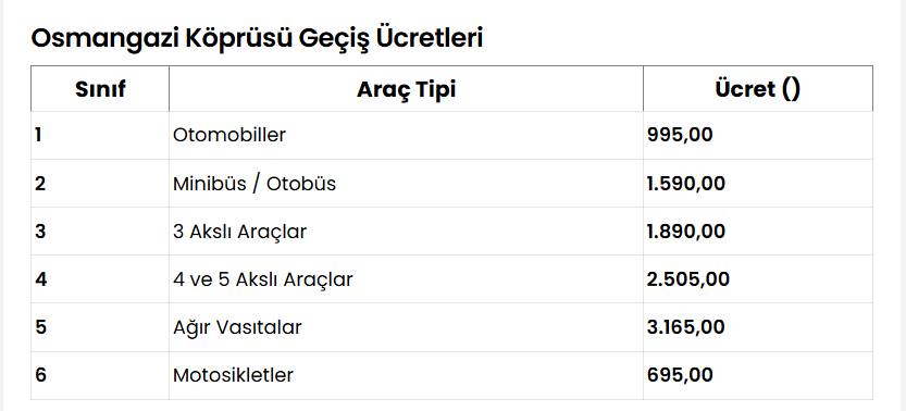 Köprü ve otoyollara zam geldi! 15 Temmuz şehitler, Fatih Sultan Mehmet, Yavuz Sultan Selim , Osmangazi ve Çanakkale köprü geçiş ücretleri ne kadar oldu? 3